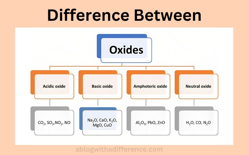 Difference Between Neutral and Amphoteric Oxides